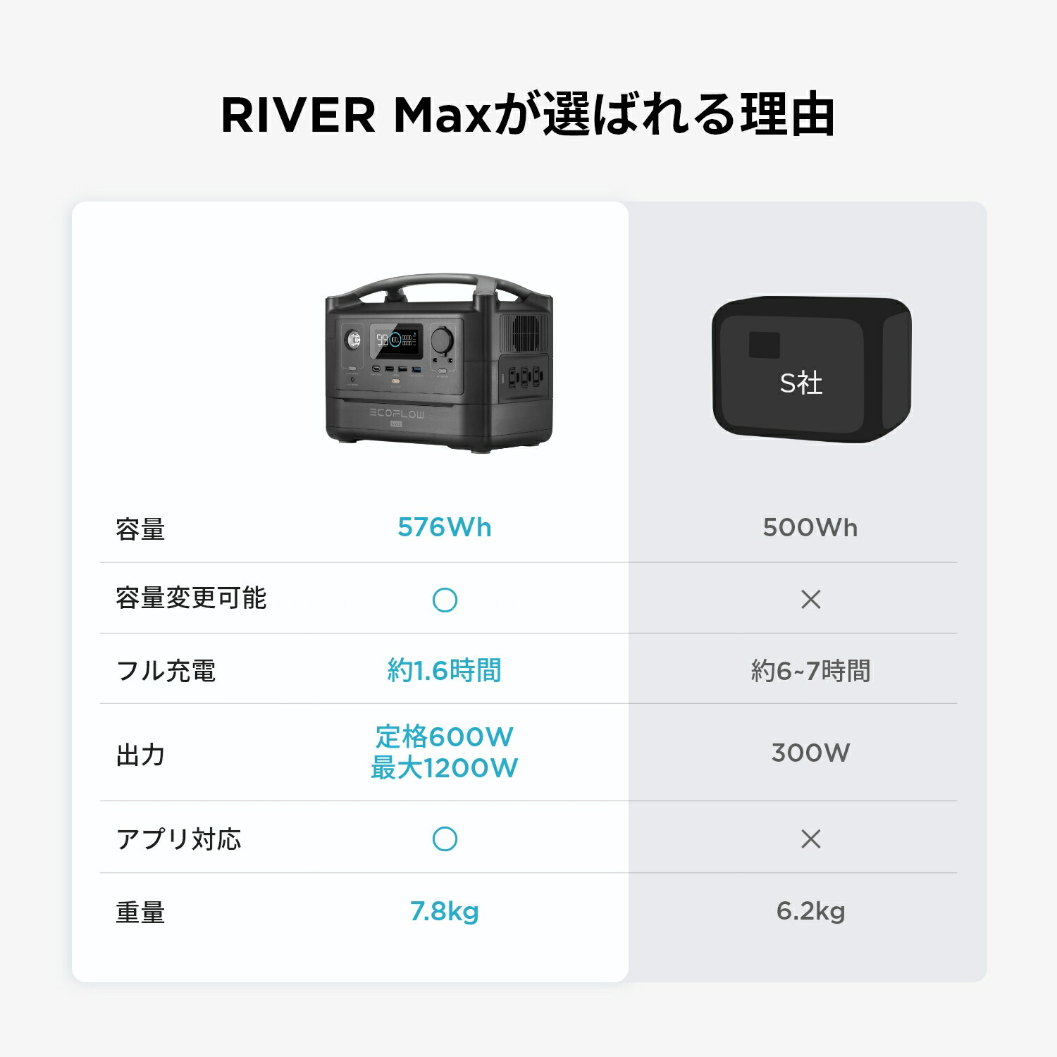 EcoFlow ポータブル電源 大容量 小型 RIVER Max 576Wh/160,000mAh 家庭