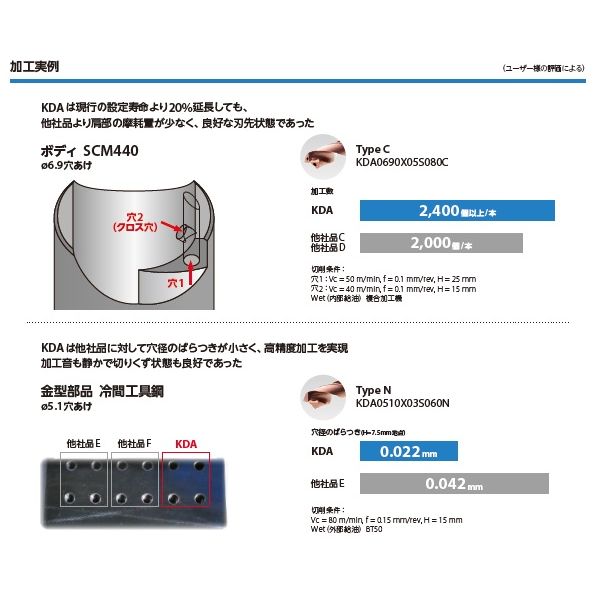 京セラ 超硬コーティングソリッドドリル KDA 5D クーラントホール付き