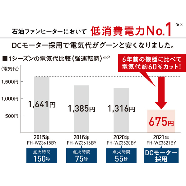 楽天市場 コロナ 木造15畳 コンクリート20畳まで 石油ファンヒーター Wzシリーズ グランブラック Fh Wz5721by Kg Fhwz5721bykg エディオン 楽天市場店