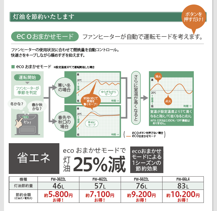 ダイニチ 石油ファンヒーター FW-66L4-W タンク9L コンクリート23畳まで Lタイプ ムーンホワイト 木造17畳まで