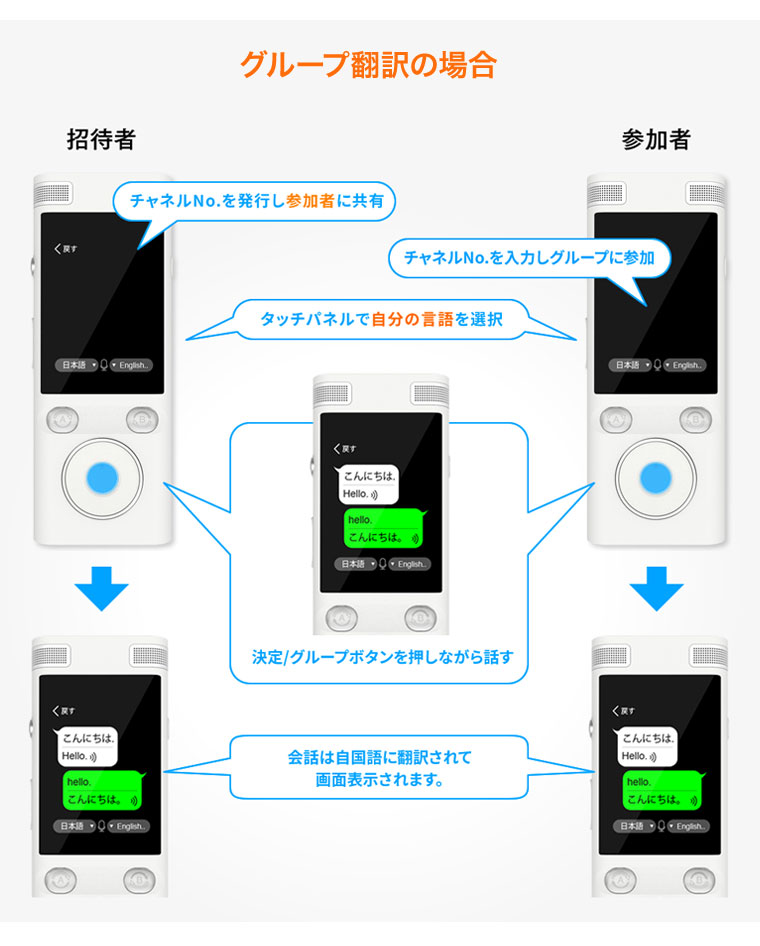 楽天市場 人工知能 Ai 翻訳機 Ez Commu イージーコミュ Tr E18 01 正規販売店 32言語に対応 双方音声翻訳機 音声通訳機 語学学習 携帯翻訳機 中国語 英語 日本語翻訳 海外旅行 出張 留学 英語伝 Eigoden