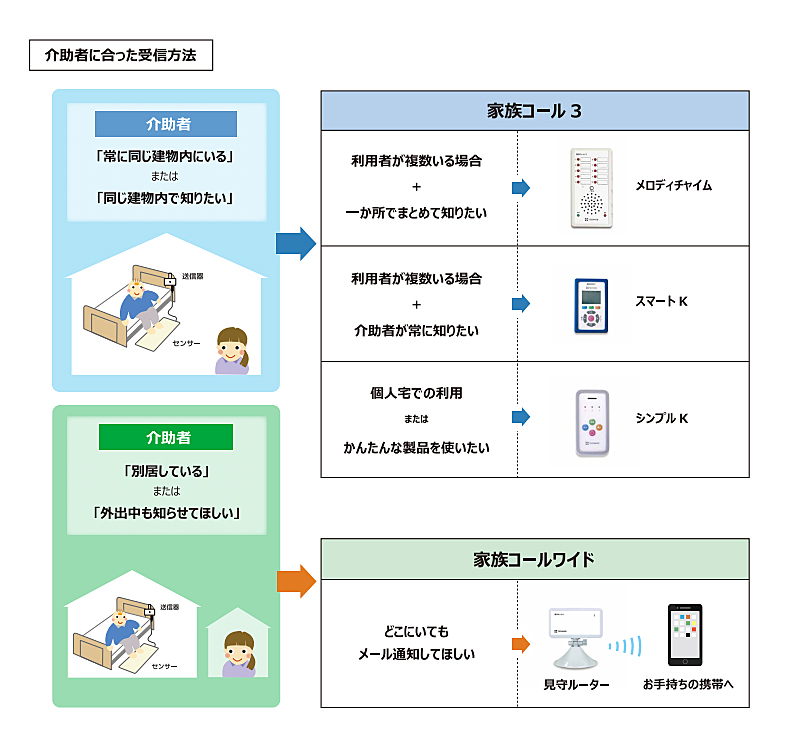 格安SALEスタート コールマット 徘徊コールIII MSN1200 HC-3 トーコン