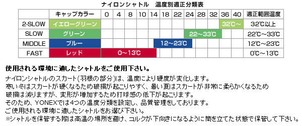 ヨネックス YONEX バドミントンシャトル ナイロン球 バドミントン 日本全国 送料無料 シャトル メイビス MAVIS シャトルコック 6ヶ入り  2000 飛行性重視 ナイロンシャトル メイビス2000P M-2000P 羽根