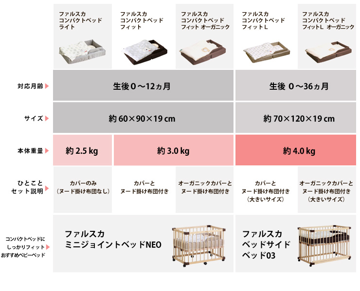 出荷 ファルスカ コンパクトベッド Lサイズ ecousarecycling.com