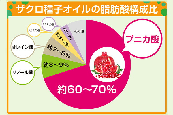 楽天市場 Nini ニニプレミア ザクロ オイル 30ml プニカ酸が約７０ も含まれているイラン酸のザクロ使用 エステマート