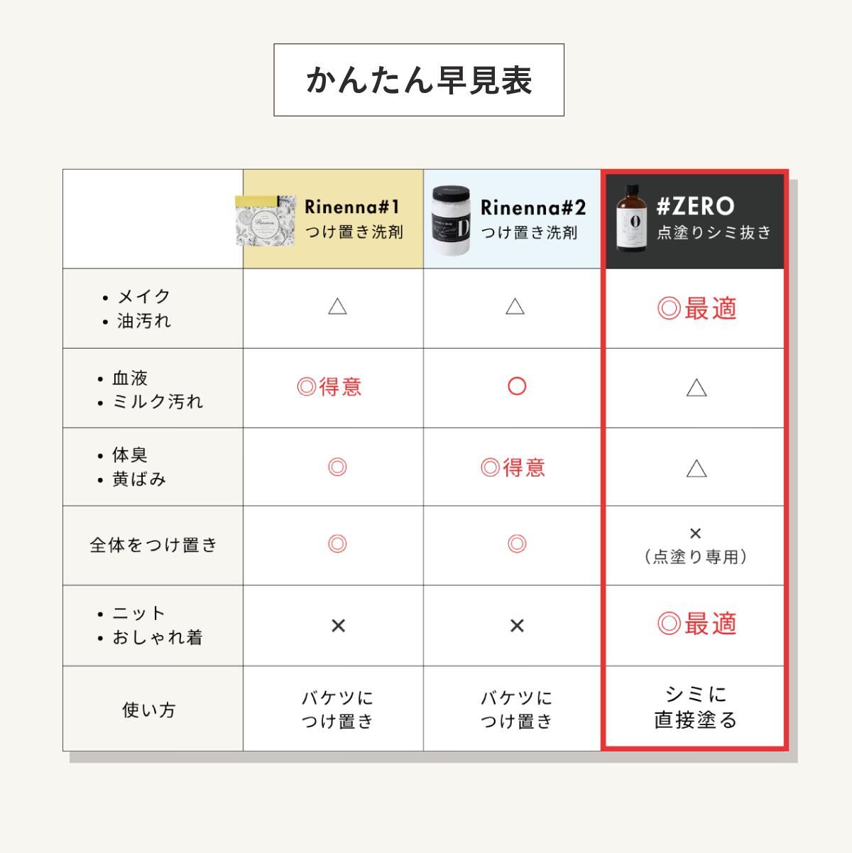 抜群にシミと油汚れが落ちる おしゃれ着洗剤 RINENNA Pro 0 #ZERO 100g |リネンナ ニット・コート・ダウン・セーター・シミ抜き剤 シミとり剤 シミが落ちる 中性洗剤 ポイント汚れ メイク汚れ 油汚れ 汗染み 夏物 しまい洗い 衣替え