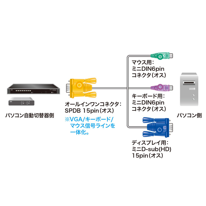 最大57%OFFクーポン ゆにゅうどっとねっとサンワサプライ USB PS 2