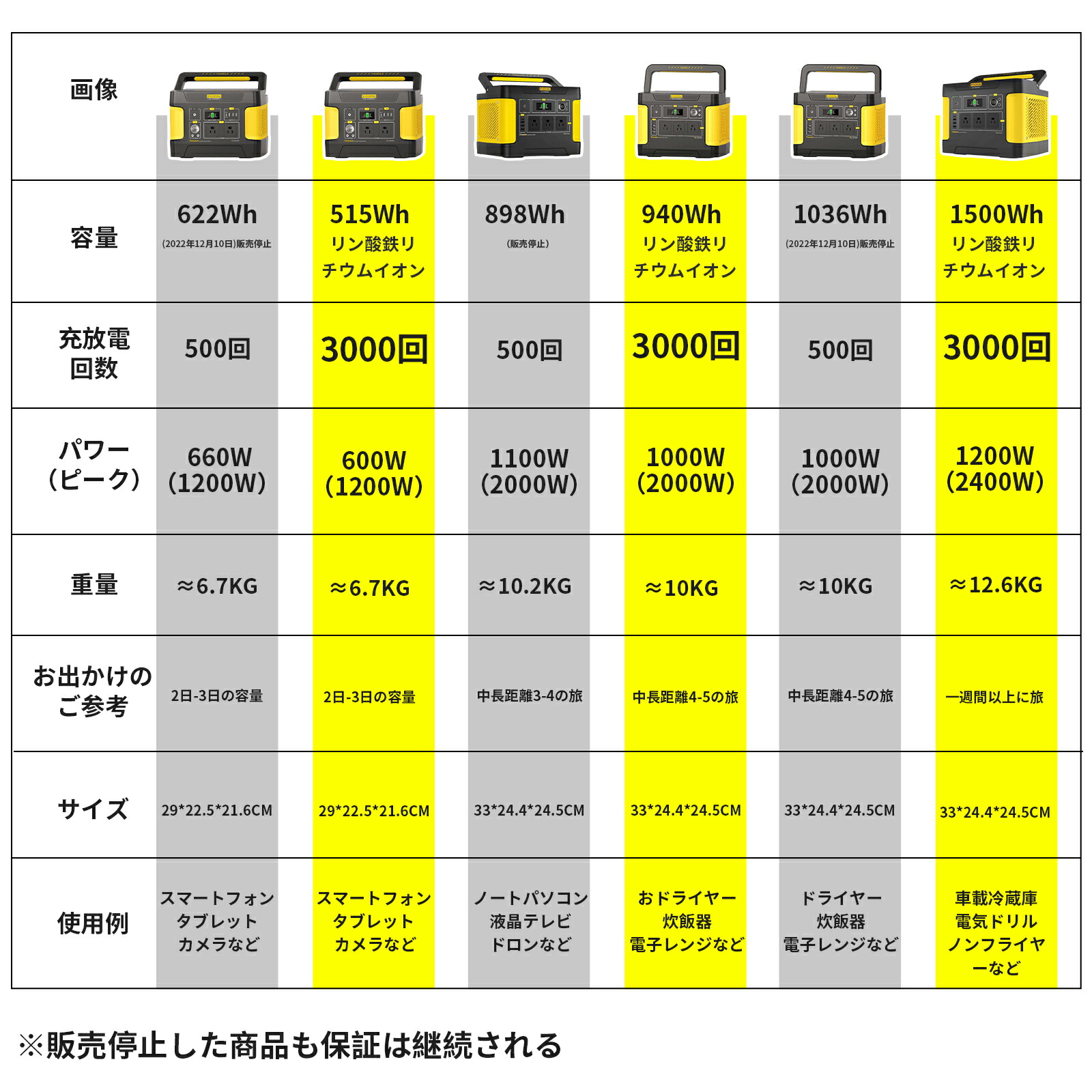 Evopow ポータブル電源 大容量 515Wh 600W リン酸鉄リチウムイオン 長