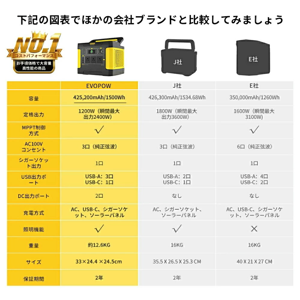 Evopow ポータブル電源 ソーラーパネルセット ポータブル電源1500Wh 出力1200W(瞬間最大2400W) リン酸鉄リチウムイオン 長寿命  ソーラーパネル200W ポータブルバッテリー ソーラーチャージャー 急速充電 大容量 防災グッズ 電動工具本体