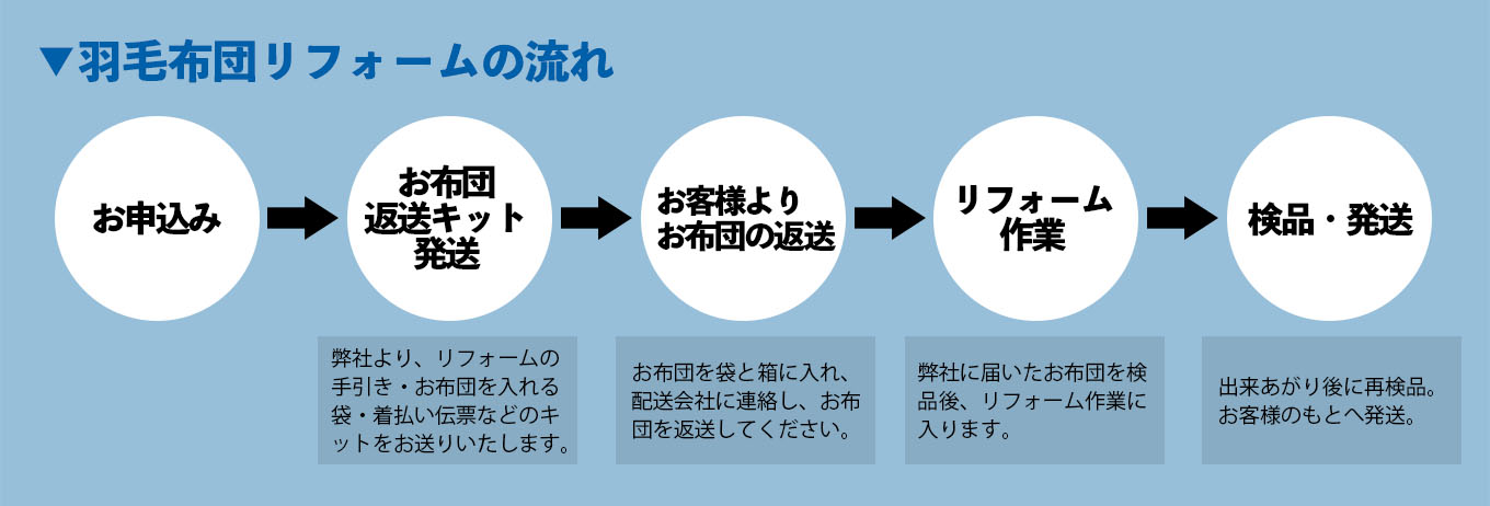 楽天市場】【ふるさと納税】FY20-142 羽毛布団リフォーム ［ダブル]：山形県山形市