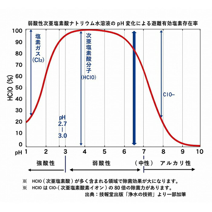 セール開催中最短即日発送 除菌 消臭 濃度 200ppm BIBケース 20Lタンク コック付き fucoa.cl