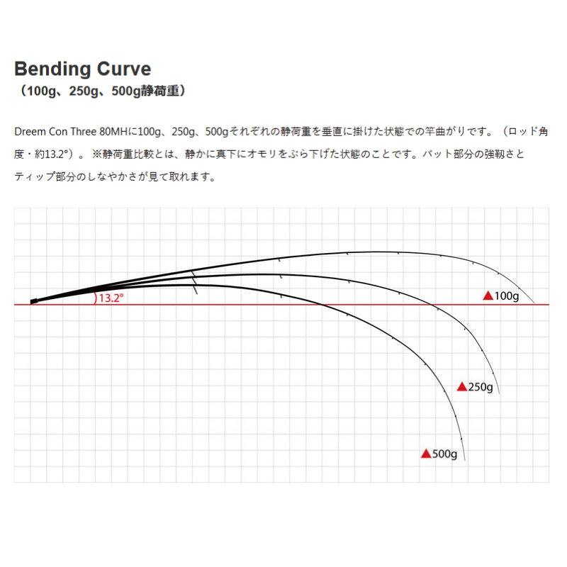 Dreem Con Three 竿 80MH 釣り 釣り竿 釣竿 フィッシング