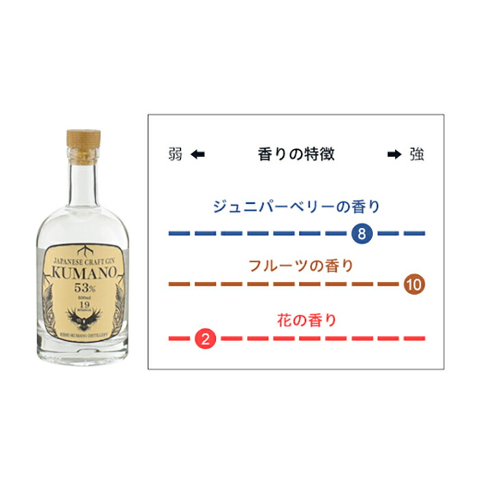 全品最安値に挑戦 クラフトジン 紀州熊野蒸溜所 4本セット JAPANESE CRAFT GIN 熊野 榊 sakaki XV XIX PREMIUM  XXV 500ml各1本 fucoa.cl