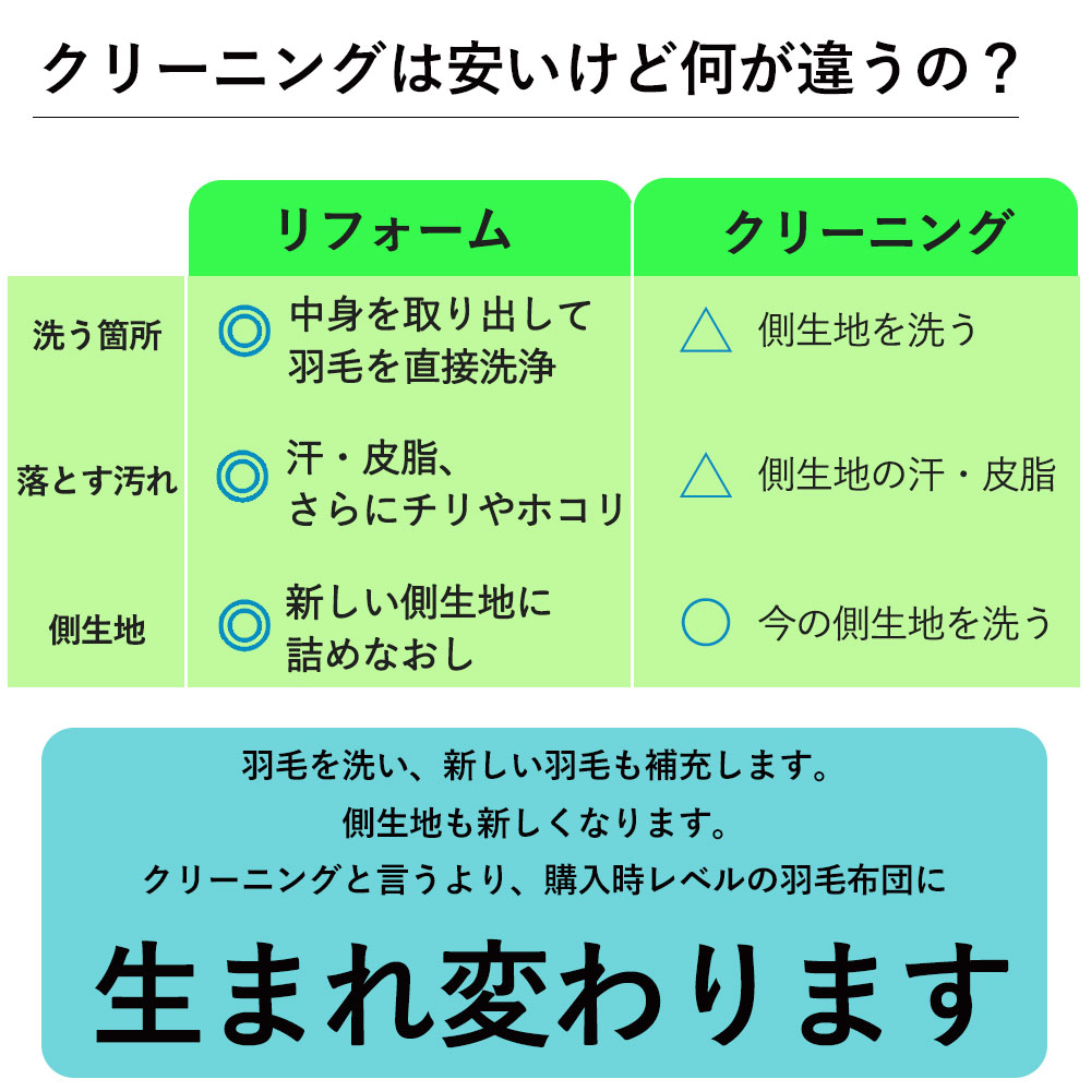 羽毛布団 打ち直し 新品そっくりさん（シングルからシングル） 寝具