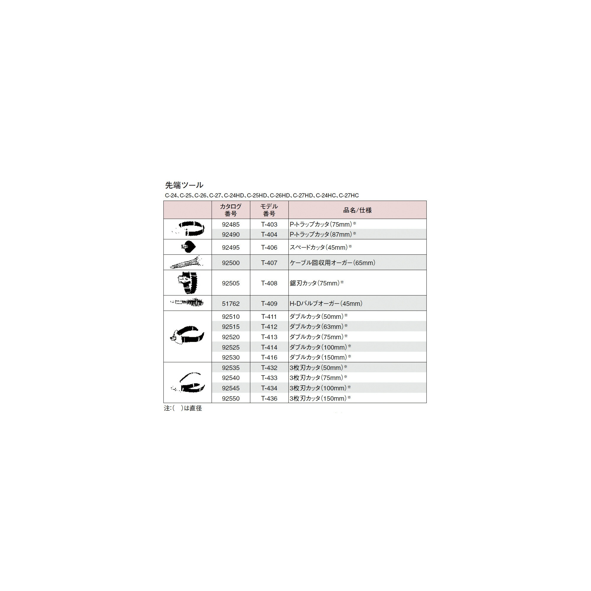 パーティを彩るご馳走や RIDGID 3枚刃カッタ 100mm T‐434 92545 ad