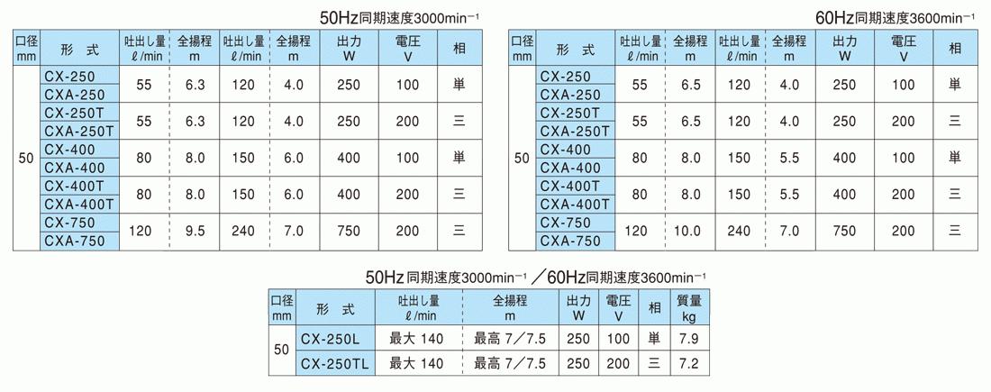 寺田 水中スーパーテクポン 自動 50Hz CXA-250:50HZ :tr-2274108:工具