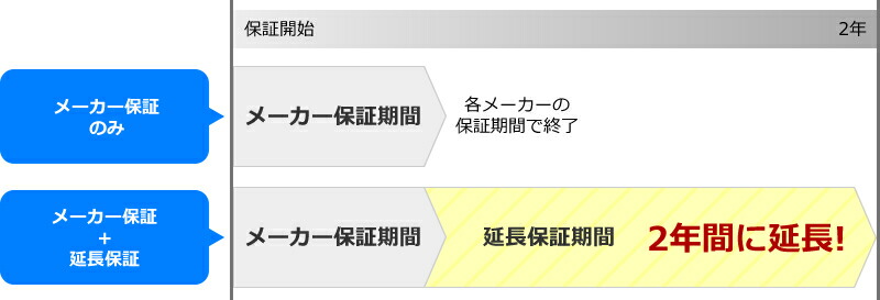 休日 自然故障 同一店舗同時購入のみ自然故障 物損プラン 商品価格1 休日 自然故障 同一店舗同時購入のみ自然故障 物損プラン 商品価格1