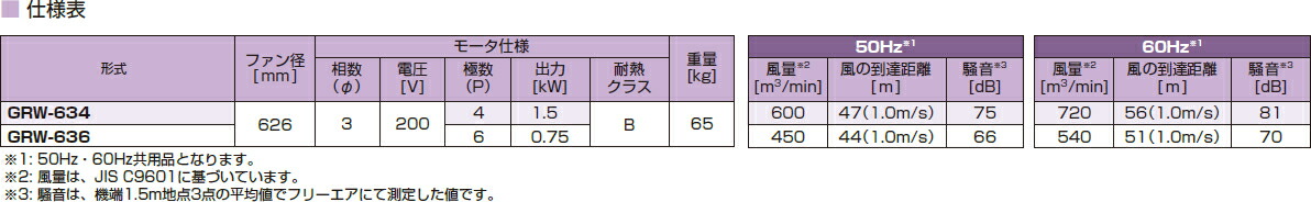 鎌倉製作所GYMファンワイドGYM広角モデル低騒音形GRW-636モーター仕様:3φ・200V・6P・0.75kW周波数選択ファン径:626mm