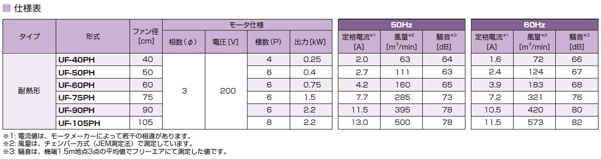 鎌倉 有圧換気扇 ユニットファン 標準形 排気 三相２００Ｖ UF-60P-E3