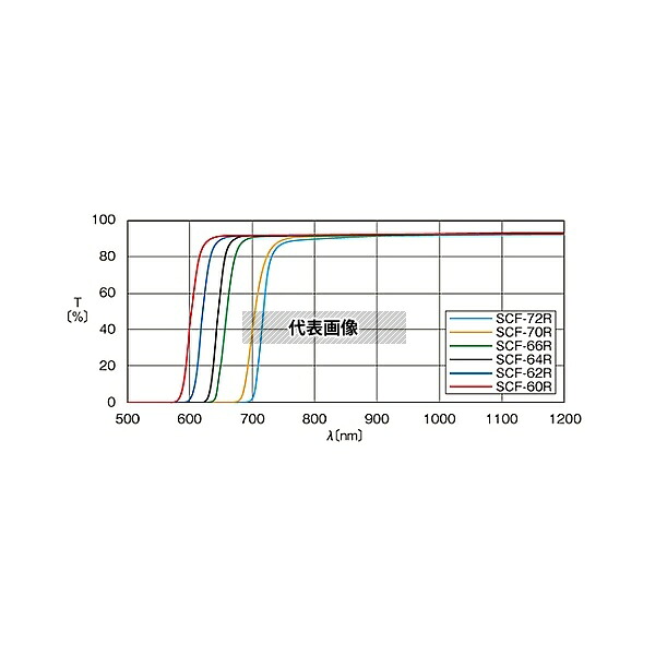 シグマ光機 SCF-50S-70R シャープカットフィルター 黒色 700±10nm