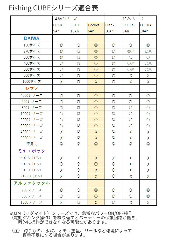 在有即日発送 八洲電業 その他 フィッシングキューブex 14 8v フィッシングキューブex 14 8v フィッシング 電動リール用リチウムバッテリー フィッシャーマンズワーフ 5ah 在庫有り15時までの注文で即日発送