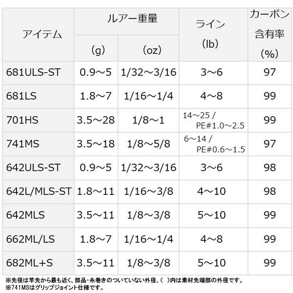 ブラックバスロッド ヘラ釣り ダイワ 681ls E 大型商品b フィッシング遊 エアエッジ 681ls E エギング スピニングモデル レインウェア エアエッジ など ブラックバスロッド 釣り具の販売 通販ならフィッシング遊web店におまかせ ダイワ