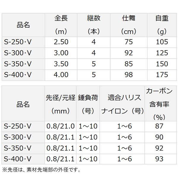 ダイワ 18 シーパラダイス さぐりづり S 400 V 海上釣堀竿 フィッシング遊 フィッシング さぐりづり ダイワ 18 ダイワ シーパラダイス さぐりづり S 400 V など 海上釣堀竿 釣具の販売 通販ならフィッシング遊web店におまかせ