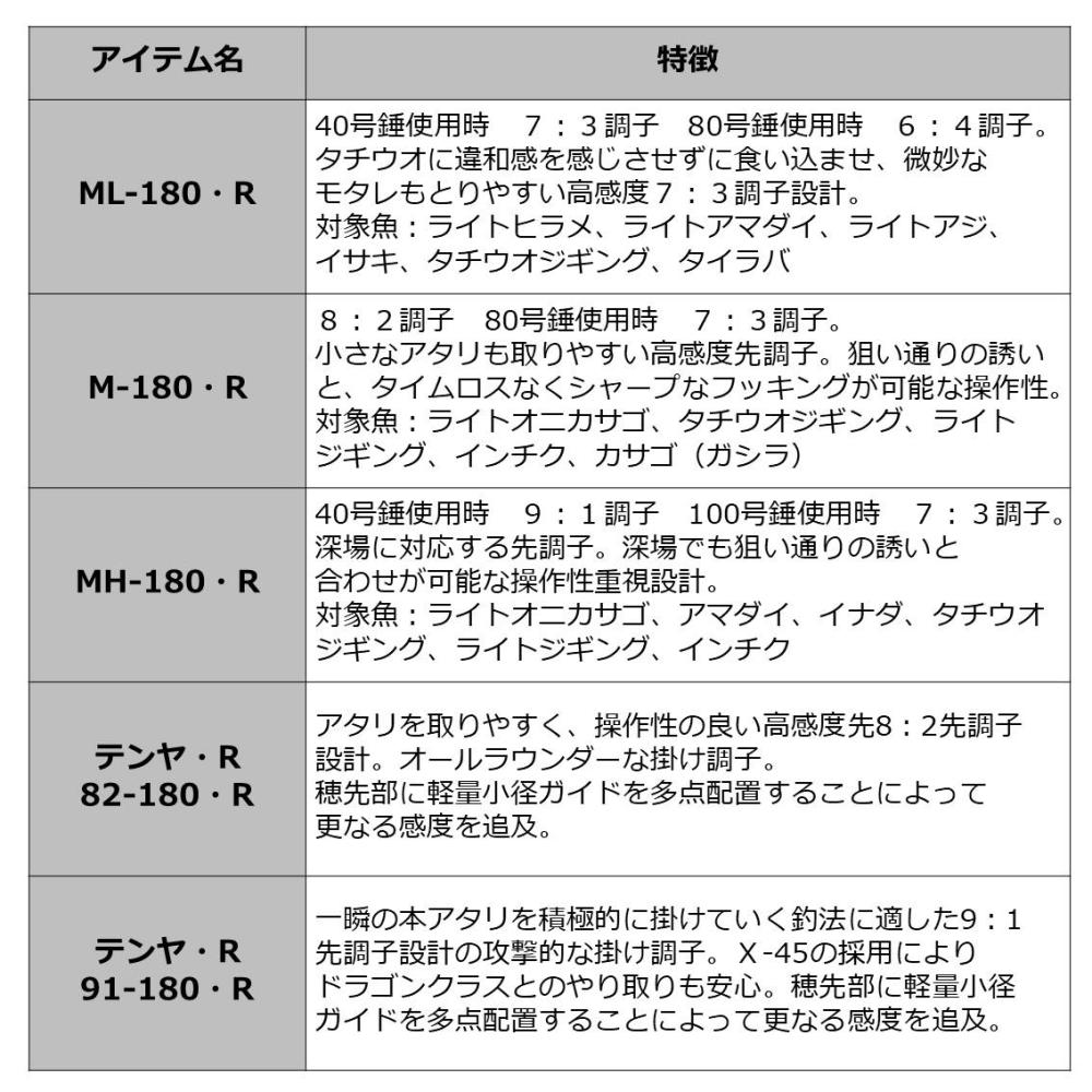 ダイワ フィッシング アナリスタータチウオ 91 180 R ダイワ アナリスタータチウオ 船竿 フィッシング遊 など 船竿 釣り具の販売 通販ならフィッシング遊web店におまかせ 91 180 R テンヤ ダイワ テンヤ テンヤ ダイワ フィッシング アナリスタータチウオ 91 180 R ダイワ アナリスタータチウオ 船竿 フィッシング遊 など 船竿 釣り具の販売 通販ならフィッシング遊web店におまかせ 91 180 R テンヤ ダイワ テンヤ テンヤ