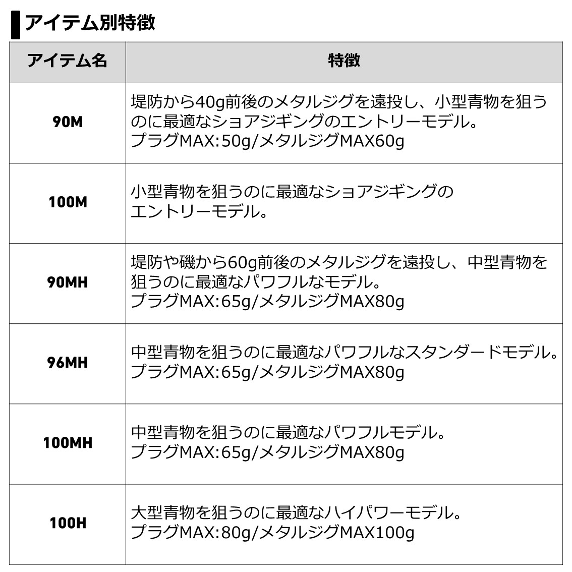 釣具のことならフィッシング遊 ロッド 竿 100h N 100h N ロッド 大型商品a フィッシング遊 ダイワ ショアジギング ジグキャスター