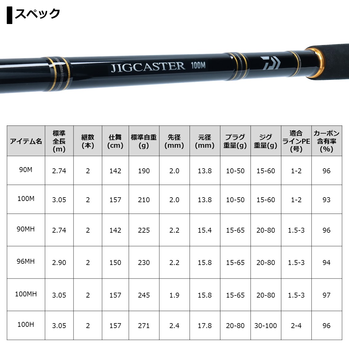 釣具のことならフィッシング遊 ロッド 竿 100h N 100h N ロッド 大型商品a フィッシング遊 ダイワ ショアジギング ジグキャスター