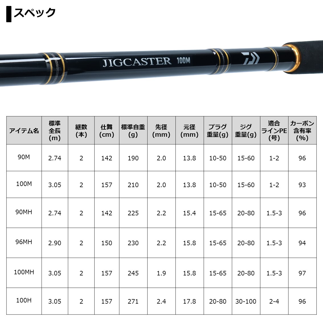 釣具のことならフィッシング遊 ロッド 竿 100h N 100h N ロッド 大型商品a フィッシング遊 ダイワ ショアジギング ジグキャスター 釣具のことならフィッシング遊 ロッド 竿 100h N 100h N ロッド 大型商品a フィッシング遊 ダイワ ショアジギング ジグキャスター
