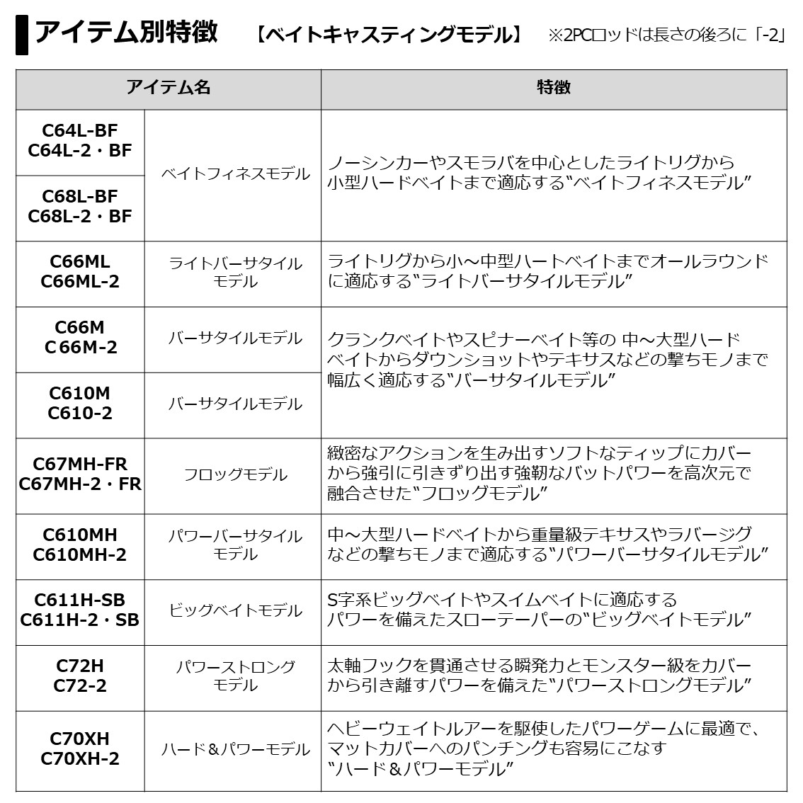 ダイワ ブレイゾン C72h 2 バスロッド ベイト Butlerchimneys Com