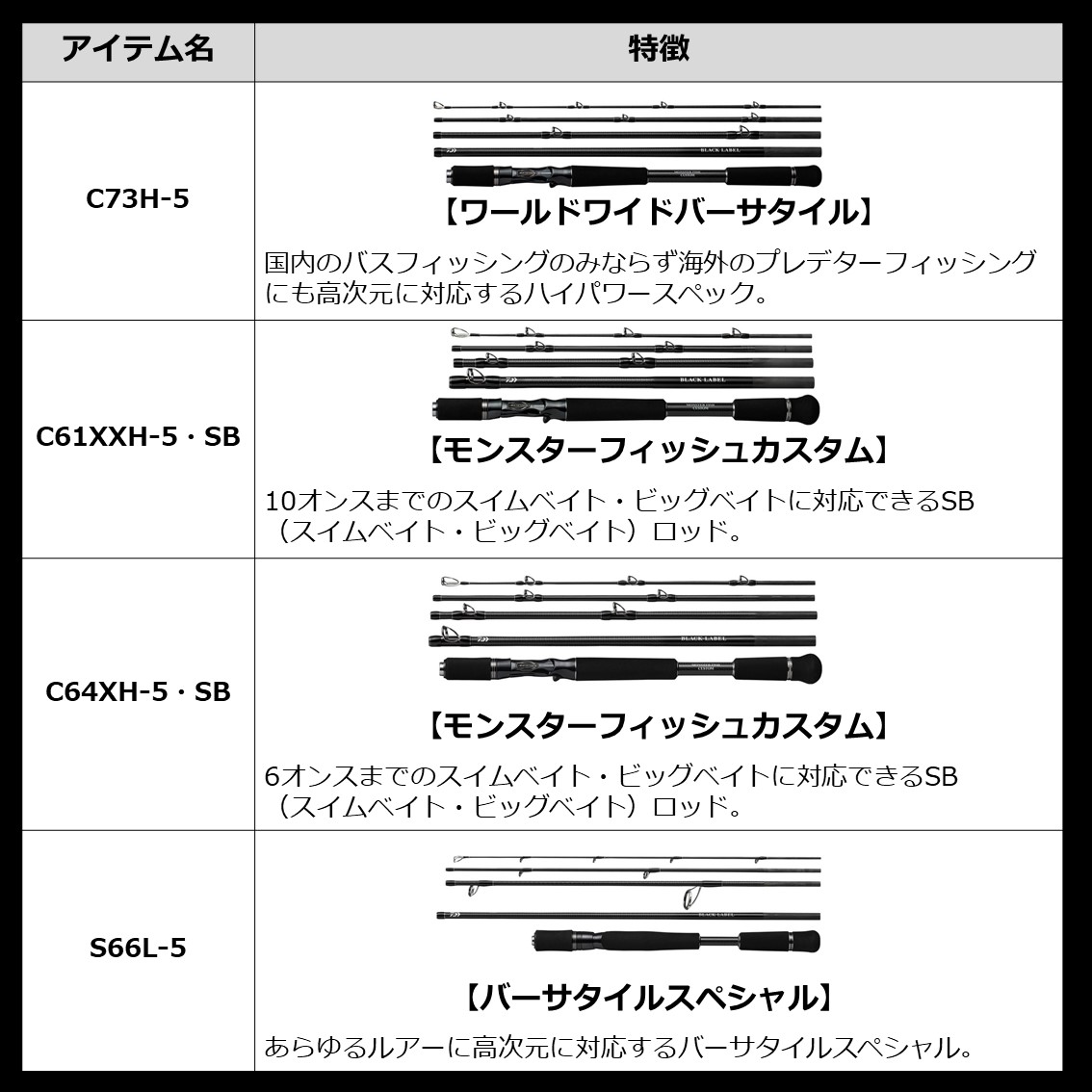 釣具のことならフィッシング遊 ベイト フィッシング遊 トラベル バスロッド C73h 5 トラベル ダイワ C73h 5 ロッド 竿 ブラックレーベル