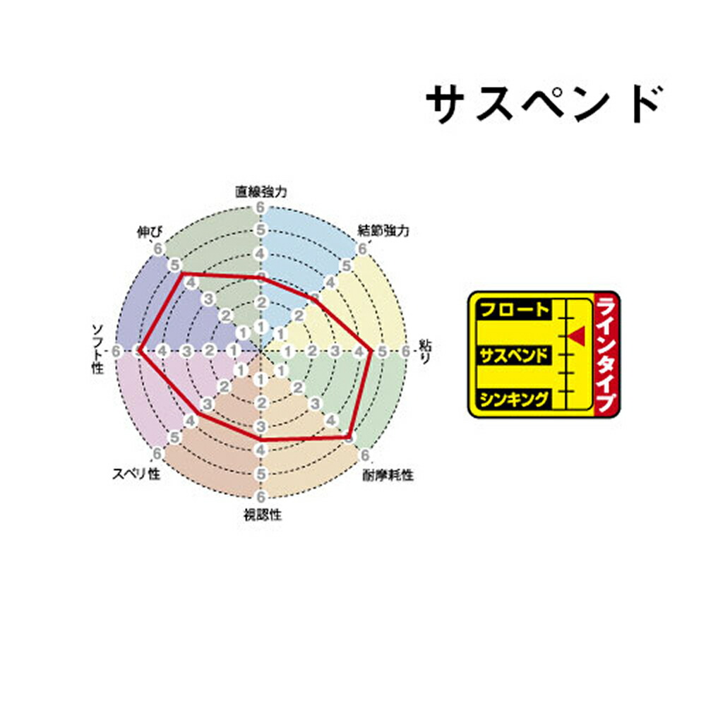 日本全国 送料無料 サンライン 磯スペシャル遠投カゴ サスペンド オレンジレッド 200m 4号〜6号 ナイロンライン 釣り糸  www.agroservet.com