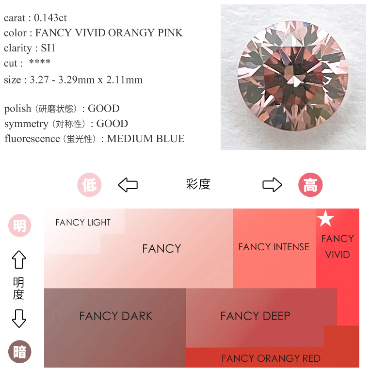 期間限定60％OFF! ピンクダイヤモンドルース FANCY DEEP ORANGY PINK