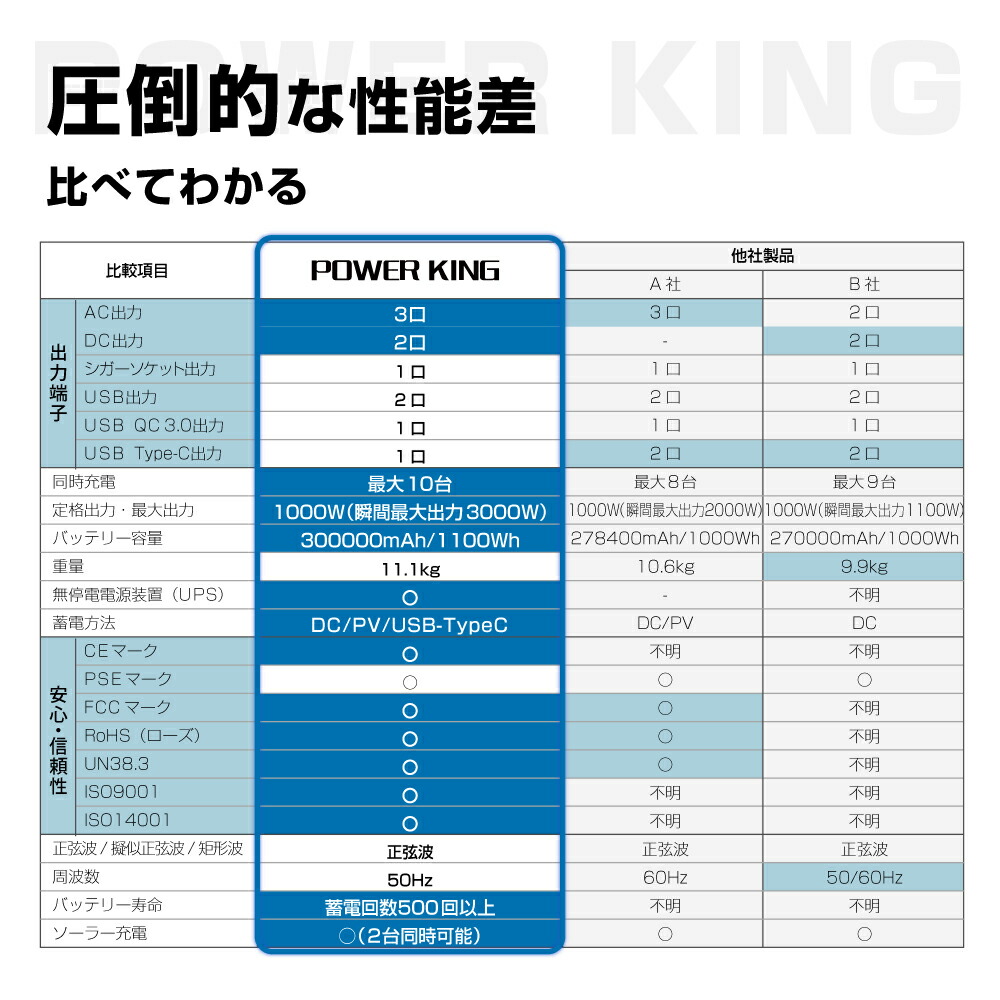 ポータブル電源 大容量 蓄電池 車中泊 1100wh 家庭用蓄電池 発電機 純正弦波 停電 防災 ソーラーパネル キャンプ アウトドア 防災グッズ ポータブルバッテリー 非常用電源 Pse認証 Tzohar Org Il