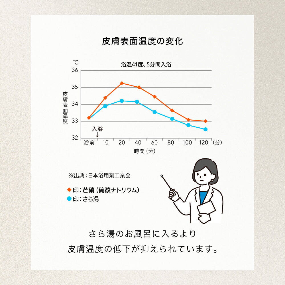 【数量限定!Newパシャグレープフルーツ】FLEMO 芒硝 入浴剤 ギフト にごり 自然由来成分98.3% サンダルウッド 白檀 ネロリ 香り アロマ 温泉 バスソルト にごり湯 おしゃれ プレゼント 保湿 お風呂 オーガニック アルガンオイル 重炭酸 エプソムソルト マグネシウム 大容量