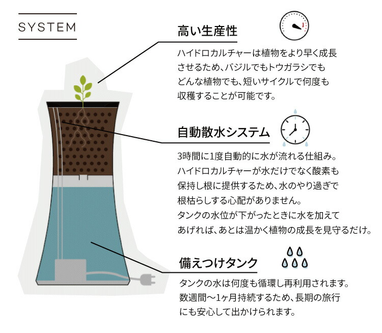 ボタニアム Botanium 水耕栽培キット 栽培キット スマートプランター 野菜 グリーン 初心者向け ハイドロボール Usb接続 室内 リビング キッチン コンパクト おしゃれ Sermus Es