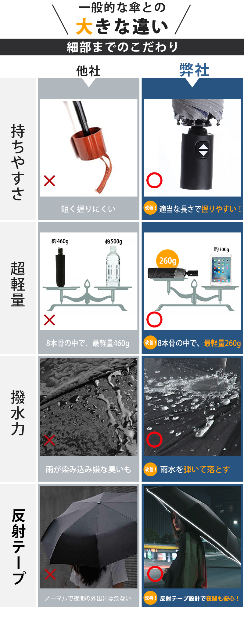 【10%OFFクーポン配布中!】折りたたみ傘 メンズ 軽量【楽天第1位 260g超軽量 10本骨12本骨追加】折り畳み傘 ワンタッチ 軽量 折りたたみ傘 メンズ 自動開閉 折り畳み傘 メンズ レディー 折りたたみ傘 ワンタッチ 撥水速乾 耐強風 男女兼 梅雨 スポーツ観戦 《u43》