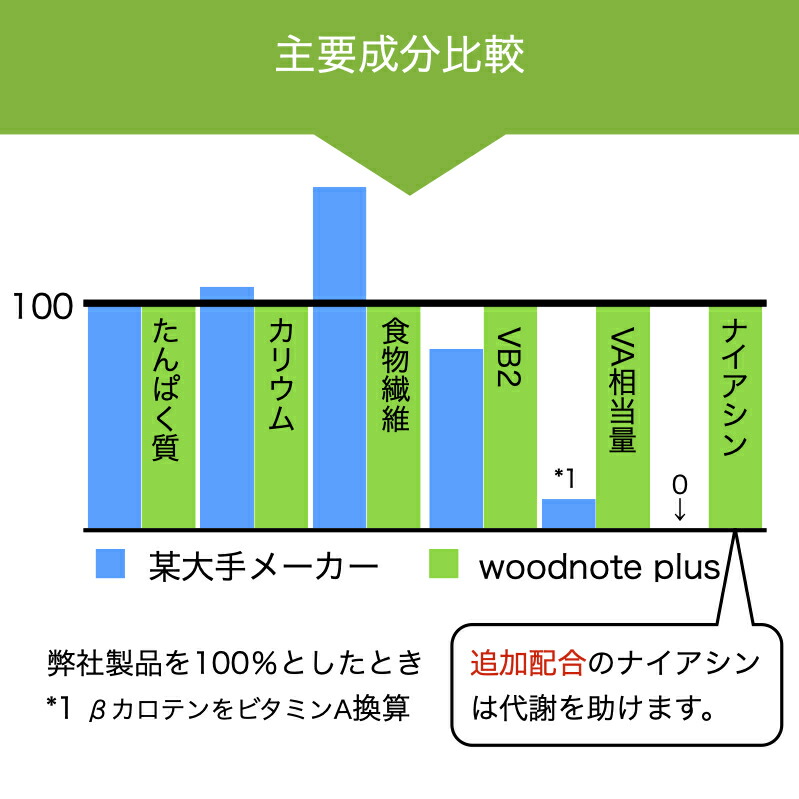 最適な材料 ハーバライフのF2 F3 ファーバーボンド セルロス ライフライン1本ずつと ウッドノートプラスのプロテインミックス  ストロベリー2本の7本 fucoa.cl