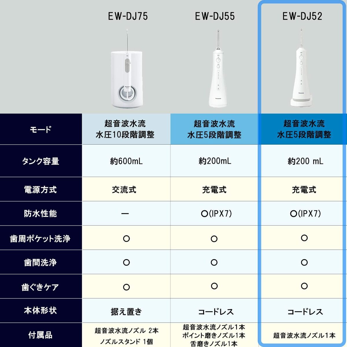 パナソニック 口腔洗浄器 ジェットウォッシャー ドルツ EW-DJ52-W