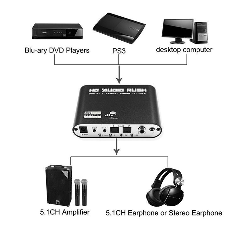 楽天市場 5 1ch対応アナログオーディオデコーダ Dts Ac 3 Dolbyデジタル等をアナログ変換 6rca出力 S Pdifデジタル音声コンバーター 同軸 光ケーブル両対応 Dts51 ファンライフ楽天市場店