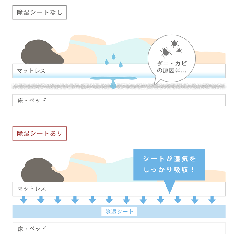 楽天市場 除湿シート シリカゲル入り 除湿 布団 除湿マット 消臭 湿気取り 除湿シーツ 結露防止 寝具 カビ ダニ シングル 90 180cm 湿気取り 湿気とり 吸湿マット 結露 梅雨対策 カビ対策 送料無料 あす楽対応 こだわり安眠館