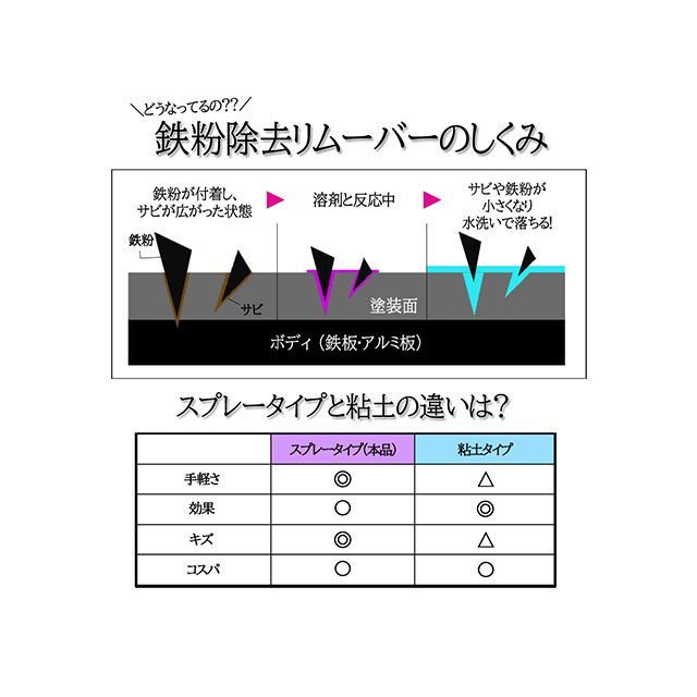 開店記念セール ライズコーポレーション タイヤコーティング×1 鉄粉除去リムーバー×1 RISE CORPORATION  davidnesher.com.ar