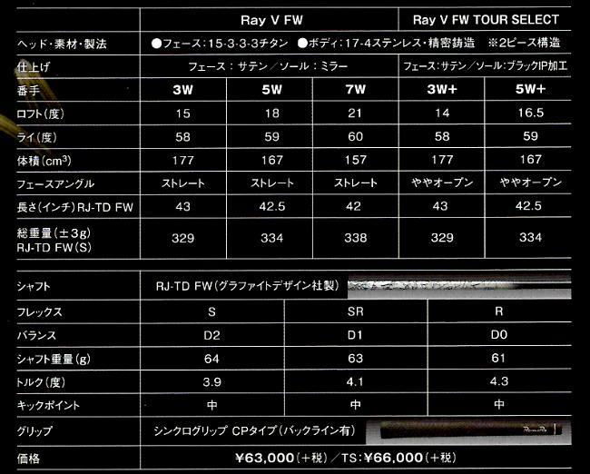 Ray フェアウエイウッド ゴルフボンバー Winwin Romaroロマロ ウィンウィン V グランプリ Fwグラファイトデザイン社オリジナルカーボンシャフトrj Td Fw