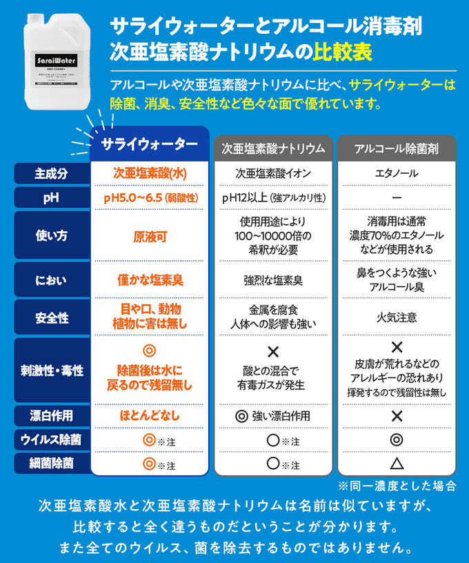 サライウォーター10L次亜塩素酸水レビュー700件超★4.69当店リピート率70%以上(R3.12月)月間優良ショップ受賞無害な消臭除菌水即送原液リピートにお勧め次亜塩素酸消臭除菌無害【送料無料】外観等が予告なしに変更となる場合があります。サイズ:25×25×25cm
