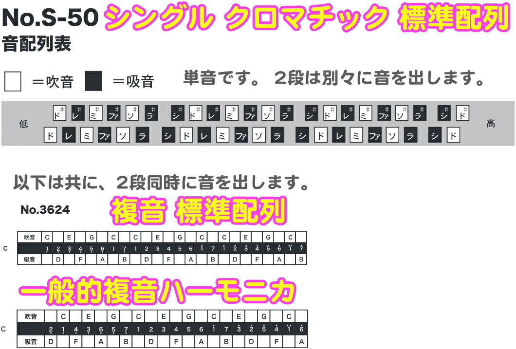 楽天市場 Tombo トンボ S 50 クロマチック ハーモニカ シングル 22穴 半音階 C調 3オクターブ 2段 音階順 正常配列 半音 教育用 シャープ フラット 北海道 沖縄 離島不可 ワタナベ楽器 楽天ｓｈｏｐ