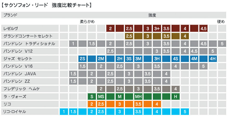 D'Addario Woodwinds ダダリオ ウッドウィンズ RSF10ASX2H セレクトジャズ アルトサックス リード 2H 1箱 10枚  ファイルドカット ハード Jazz Select LRICJZSAS2H 北海道 沖縄 離島 同梱不可 大人気新作