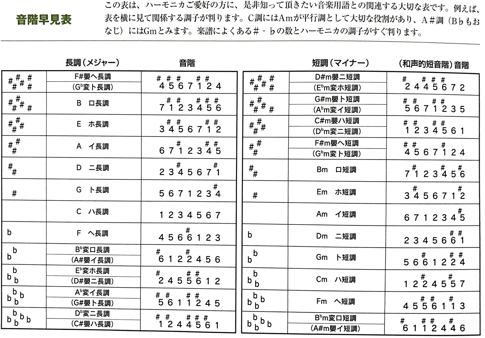 Tombo トンボ 1521 C探り 特製 トンボバンド 複音ハーモニカ 21空 No 1521 日本製 トレモロ ハーモニカ 木製躯体 Tremoro Harmonica 指揮 楽器 大リーグ 北海道不可 沖縄不可 離島不可 Cannes Encheres Com