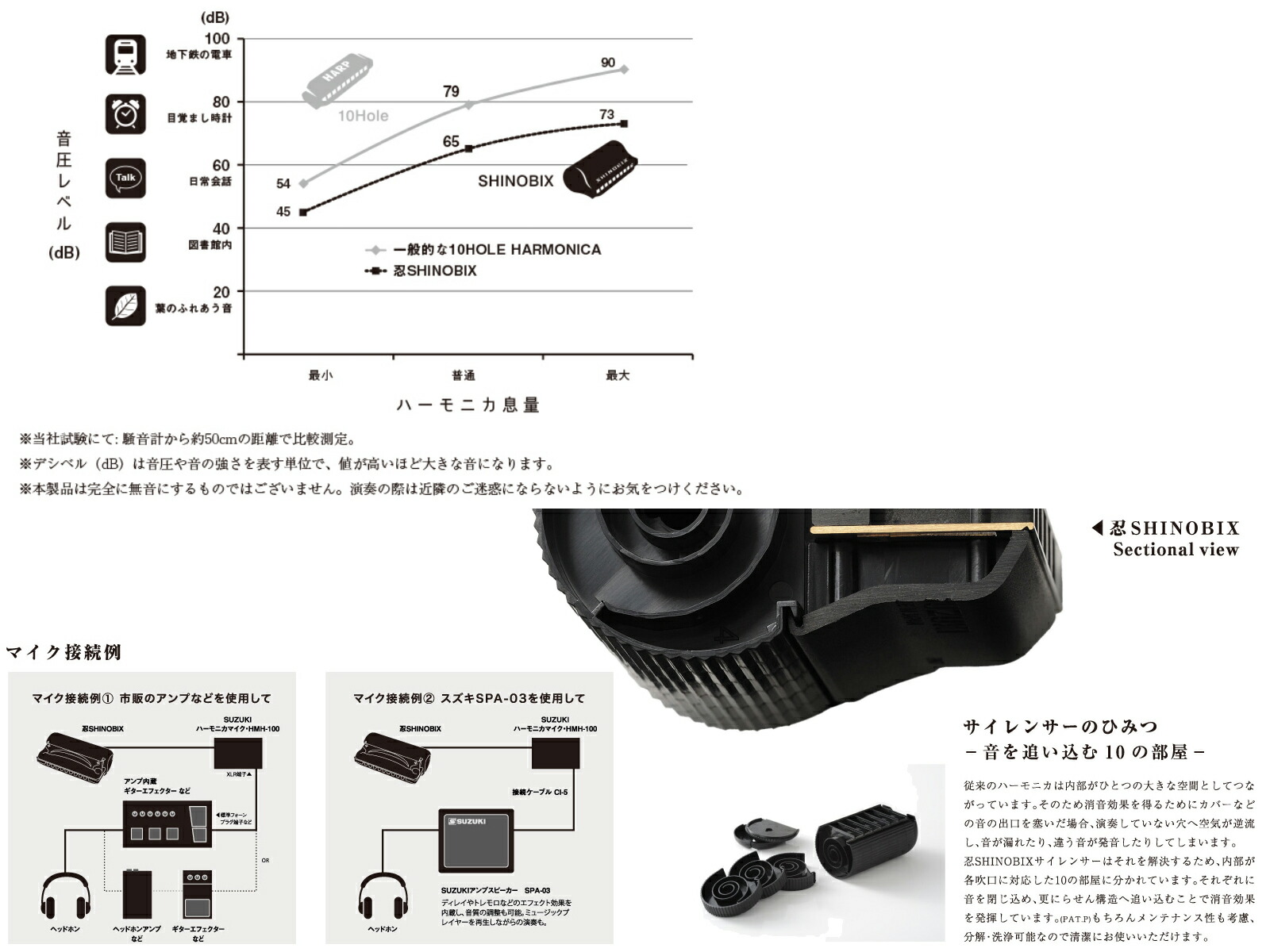 ふるさと納税 練習環境に困らないサイレンサー付き 10ホールハーモニカ 忍SHINOBIX (C調)と全45曲C調で演奏できる楽譜のセット  静岡県浜松市